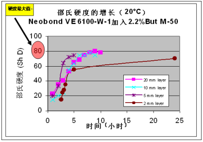 Neobond &reg;VE 6100-W-1 的固化程度通過(guò)邵氏硬度來(lái)判斷