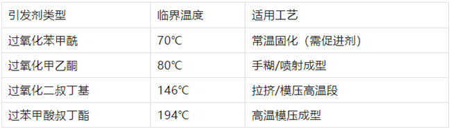 不飽和樹脂引發(fā)劑類型、臨界溫度、適用工藝