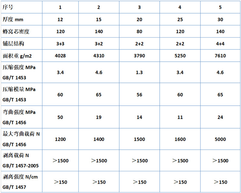 熱塑性蜂窩板規(guī)格參數(shù)