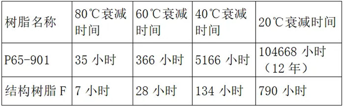 玻璃鋼制品水浸時間計算結(jié)果
